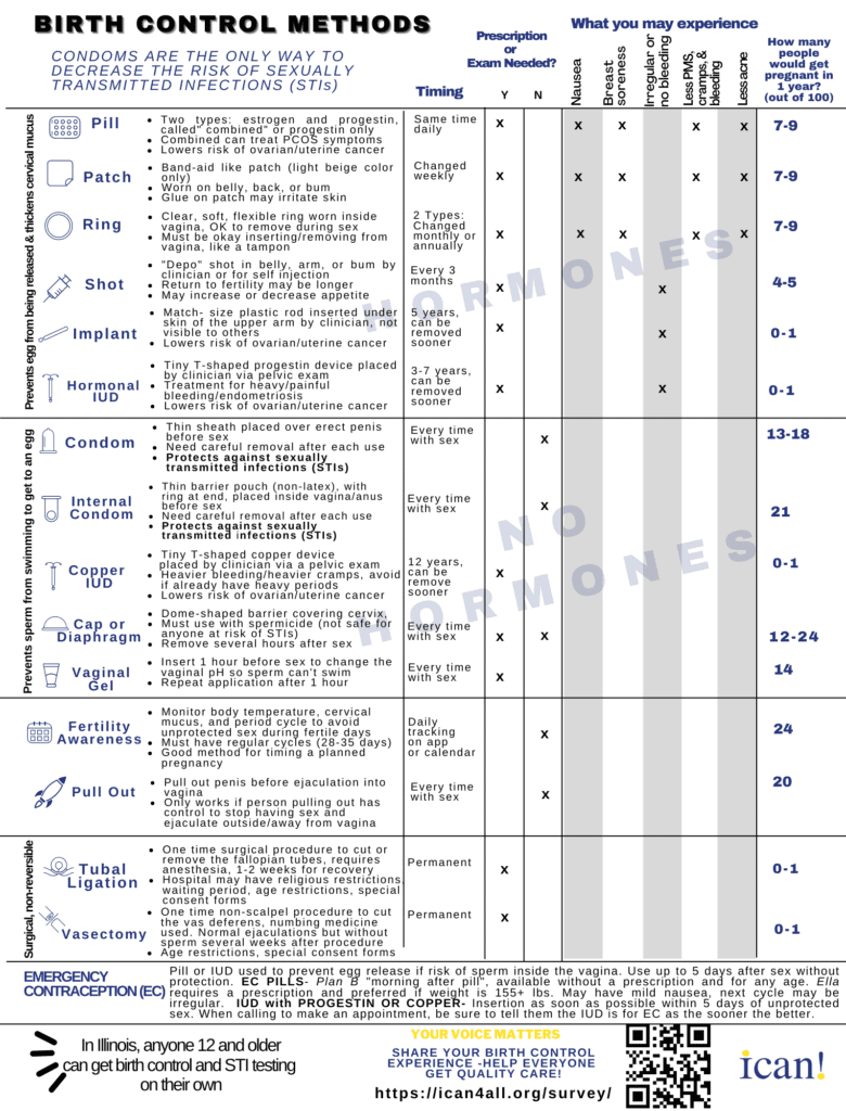 Birth Control Methods Options Chart | Get Free or Low Cost Birth ...