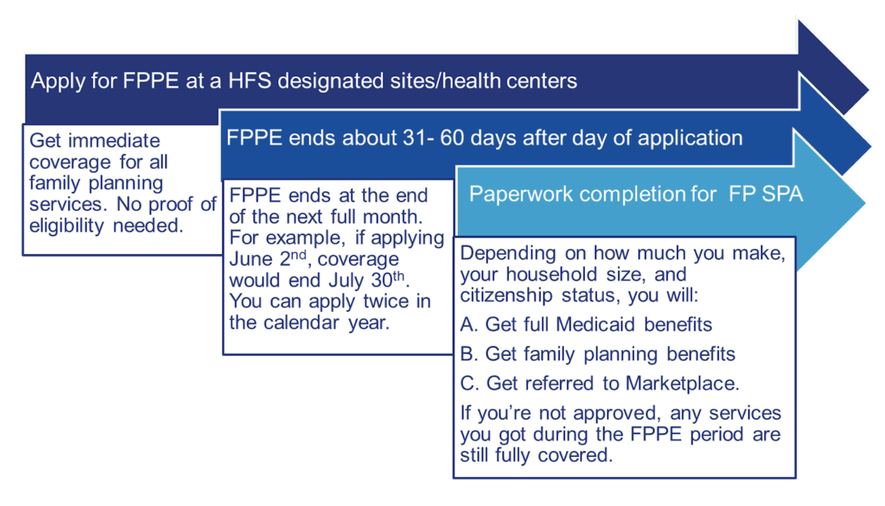 Chart showing the three step process for applying for FPPE.